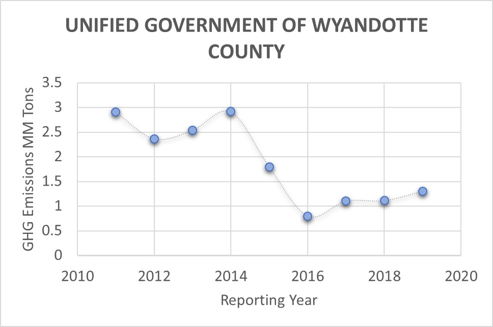 UNIFIED GOVERNMENT OF WYANDOTTE COUNTY Sustainable Energy Corps