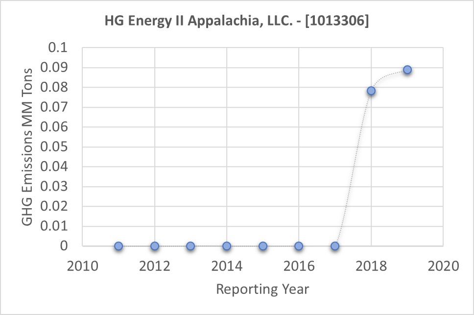 Hg 2025 energy llc